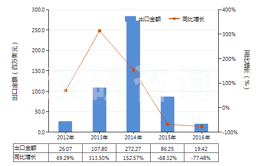 2012-2016年中國從煤、褐煤或泥煤蒸餾所得的焦油等礦物焦油(HS27060000)出口總額及增速統(tǒng)計